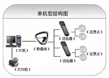 桐庐县巡更系统六号